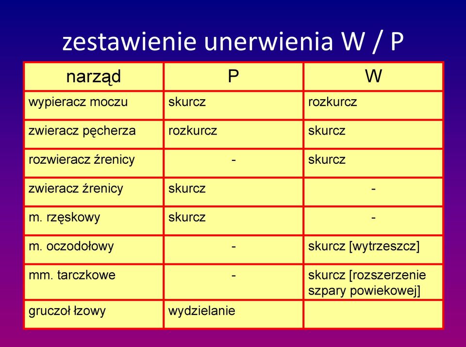 źrenicy skurcz - m. rzęskowy skurcz - m.