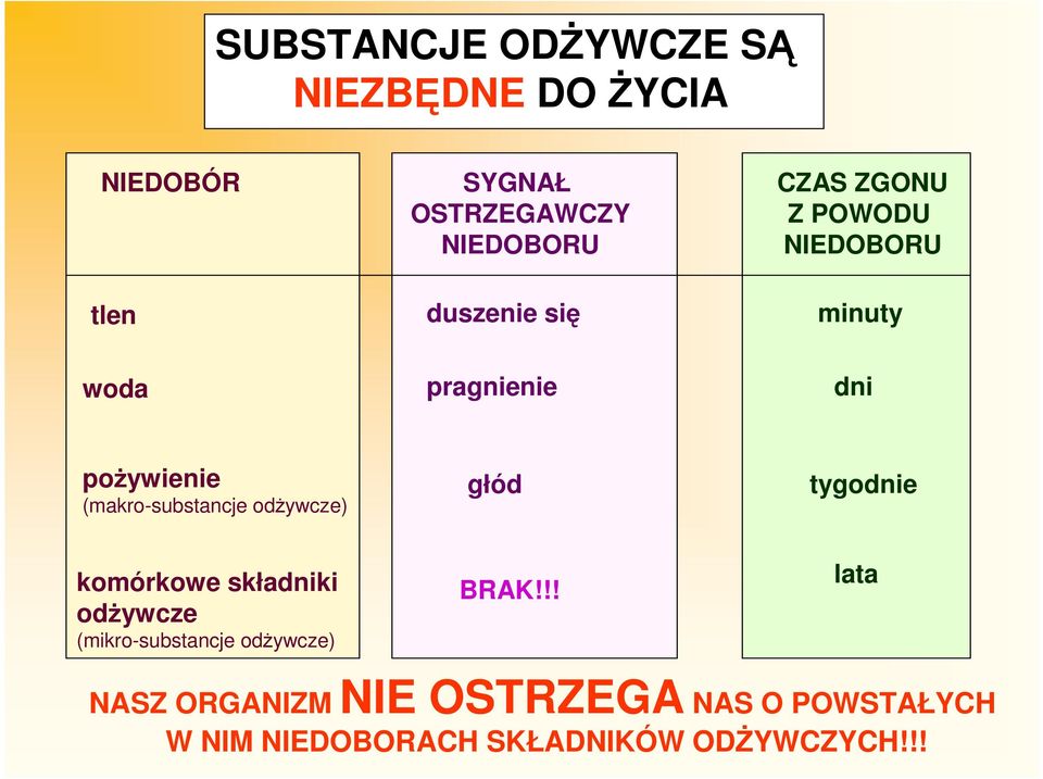 (makro-substancje odżywcze) głód tygodnie komórkowe składniki odżywcze (mikro-substancje