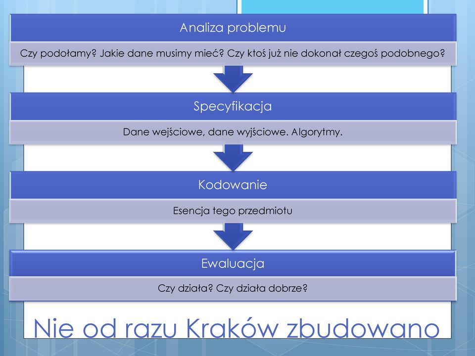 Specyfikacja Dane wejściowe, dane wyjściowe. Algorytmy.