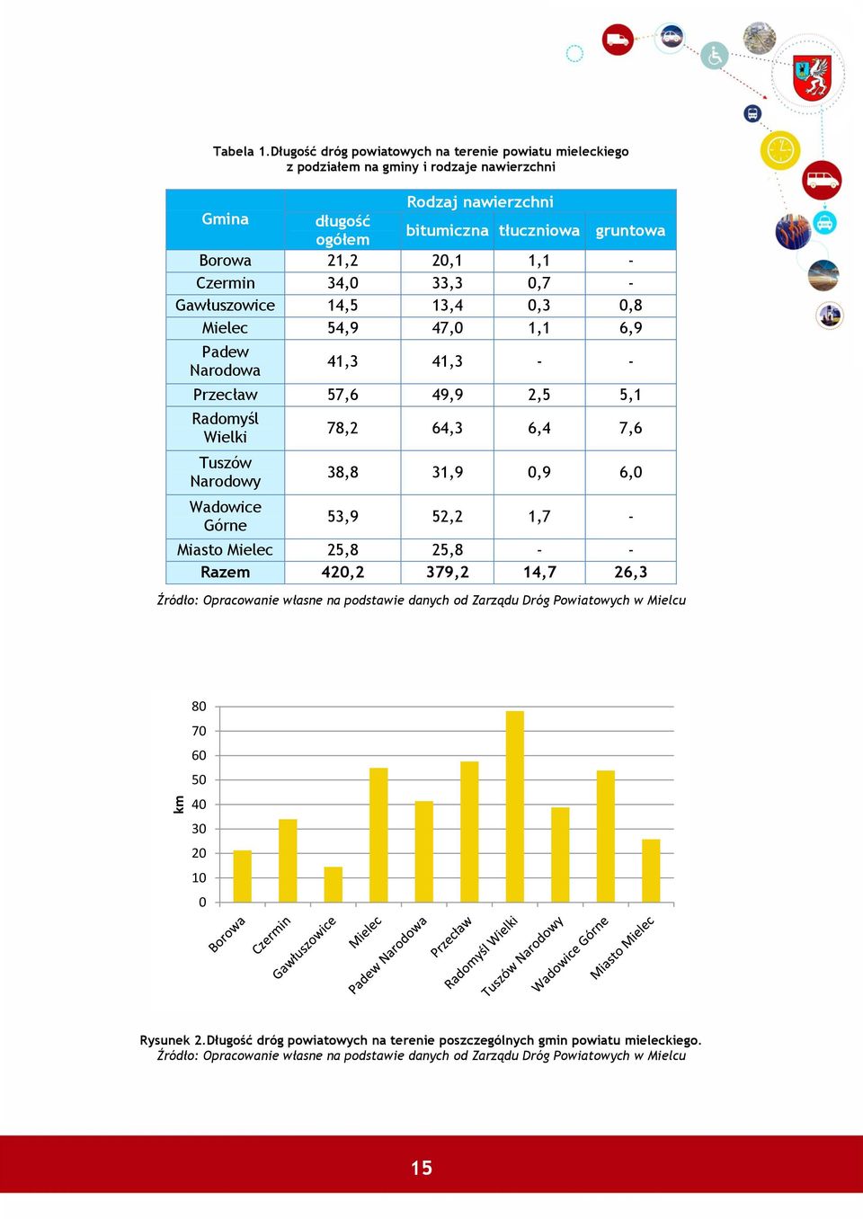 Czermin 34,0 33,3 0,7 - Gawłuszowice 14,5 13,4 0,3 0,8 Mielec 54,9 47,0 1,1 6,9 Padew Narodowa 41,3 41,3 - - Przecław 57,6 49,9 2,5 5,1 Radomyśl Wielki Tuszów Narodowy Wadowice Górne 78,2 64,3