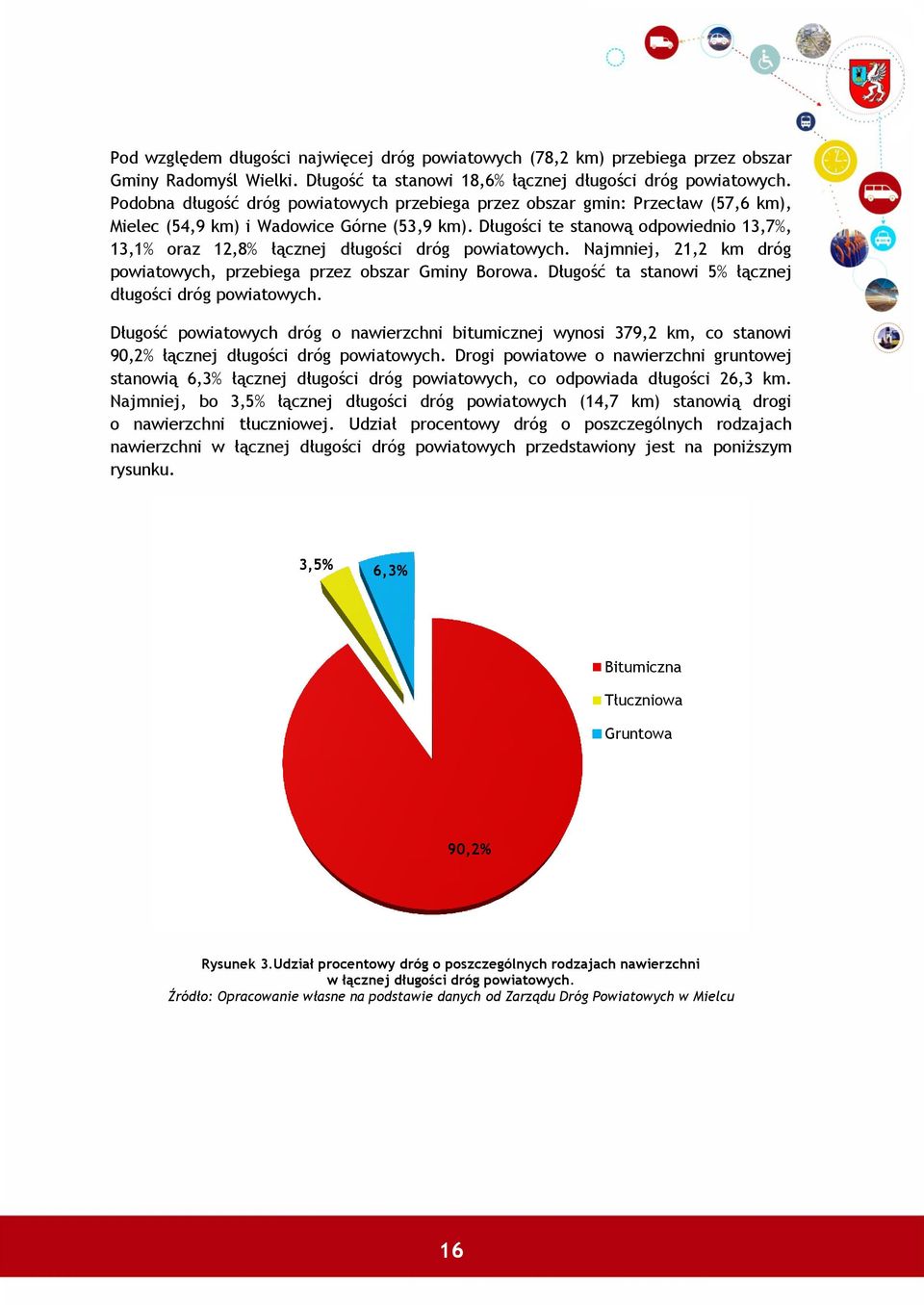 Długości te stanową odpowiednio 13,7%, 13,1% oraz 12,8% łącznej długości dróg powiatowych. Najmniej, 21,2 km dróg powiatowych, przebiega przez obszar Gminy Borowa.