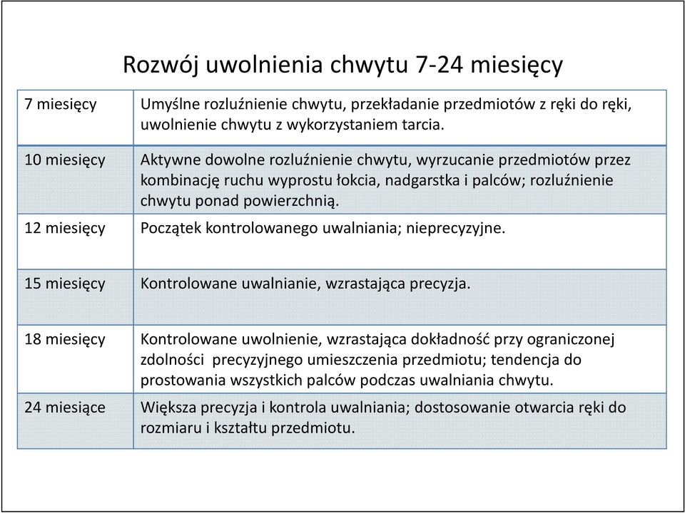 12 miesięcy Początek kontrolowanego uwalniania; nieprecyzyjne. 15 miesięcy Kontrolowane uwalnianie, wzrastająca precyzja.