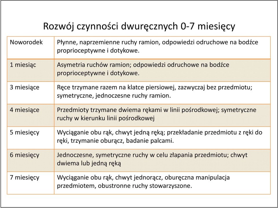3 miesiące Ręce trzymane razem na klatce piersiowej, zazwyczaj bez przedmiotu; symetryczne, jednoczesne ruchy ramion.