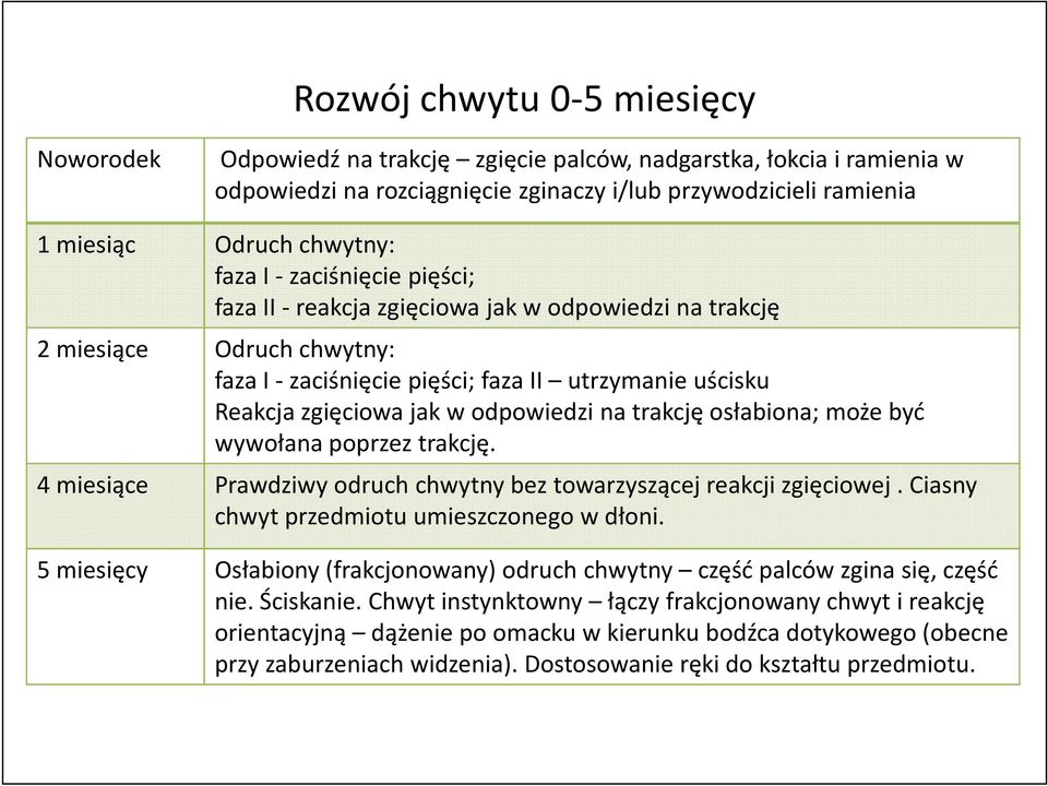 odpowiedzi na trakcję osłabiona; może być wywołana poprzez trakcję. 4 miesiące Prawdziwy odruch chwytnybez towarzyszącej reakcji zgięciowej. Ciasny chwyt przedmiotu umieszczonego w dłoni.