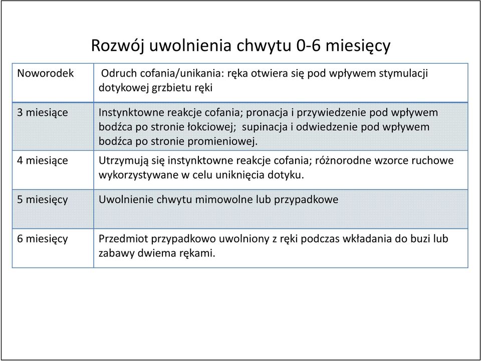 stronie promieniowej. 4 miesiące Utrzymują się instynktowne reakcje cofania; różnorodnewzorce ruchowe wykorzystywane w celu uniknięcia dotyku.