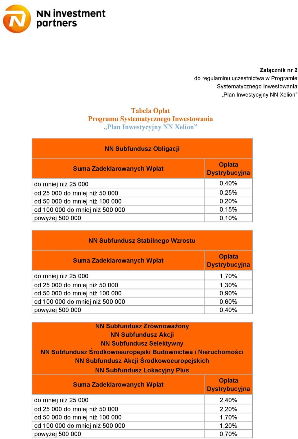 Wzrostu Suma Zadeklarowanych Wpłat Opłata Dystrybucyjna do mniej niż 25 000 1,70% od 25 000 do mniej niż 50 000 1,30% od 50 000 do mniej niż 100 000 0,90% od 100 000 do mniej niż 500 000 0,60%