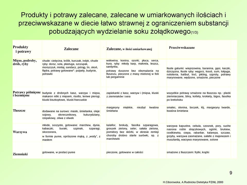 sandacz, pstrąg, lin, okoń, flądra, potrawy gotowane*: pulpety, budynie, potrawki wołowina, konina, ozorki, płuca, serca, kura, ryby: młody karp, makrela, leszcz, sardynka, potrawy duszone bez