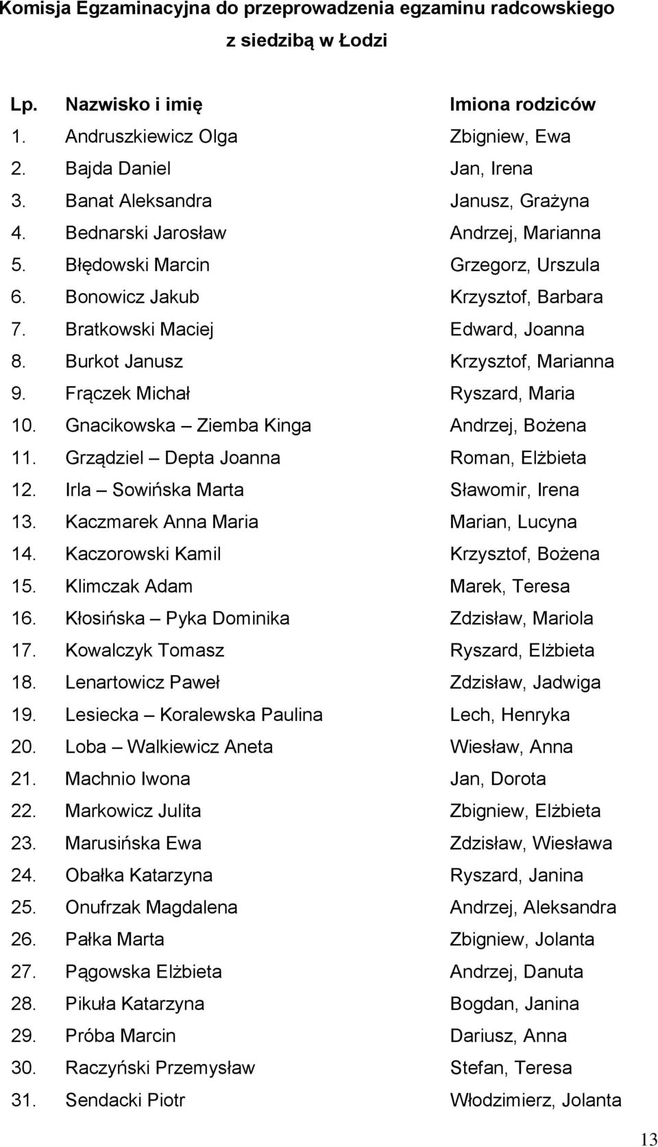 Burkot Janusz Krzysztof, Marianna 9. Frączek Michał Ryszard, Maria 10. Gnacikowska Ziemba Kinga Andrzej, Bożena 11. Grządziel Depta Joanna Roman, Elżbieta 12. Irla Sowińska Marta Sławomir, Irena 13.