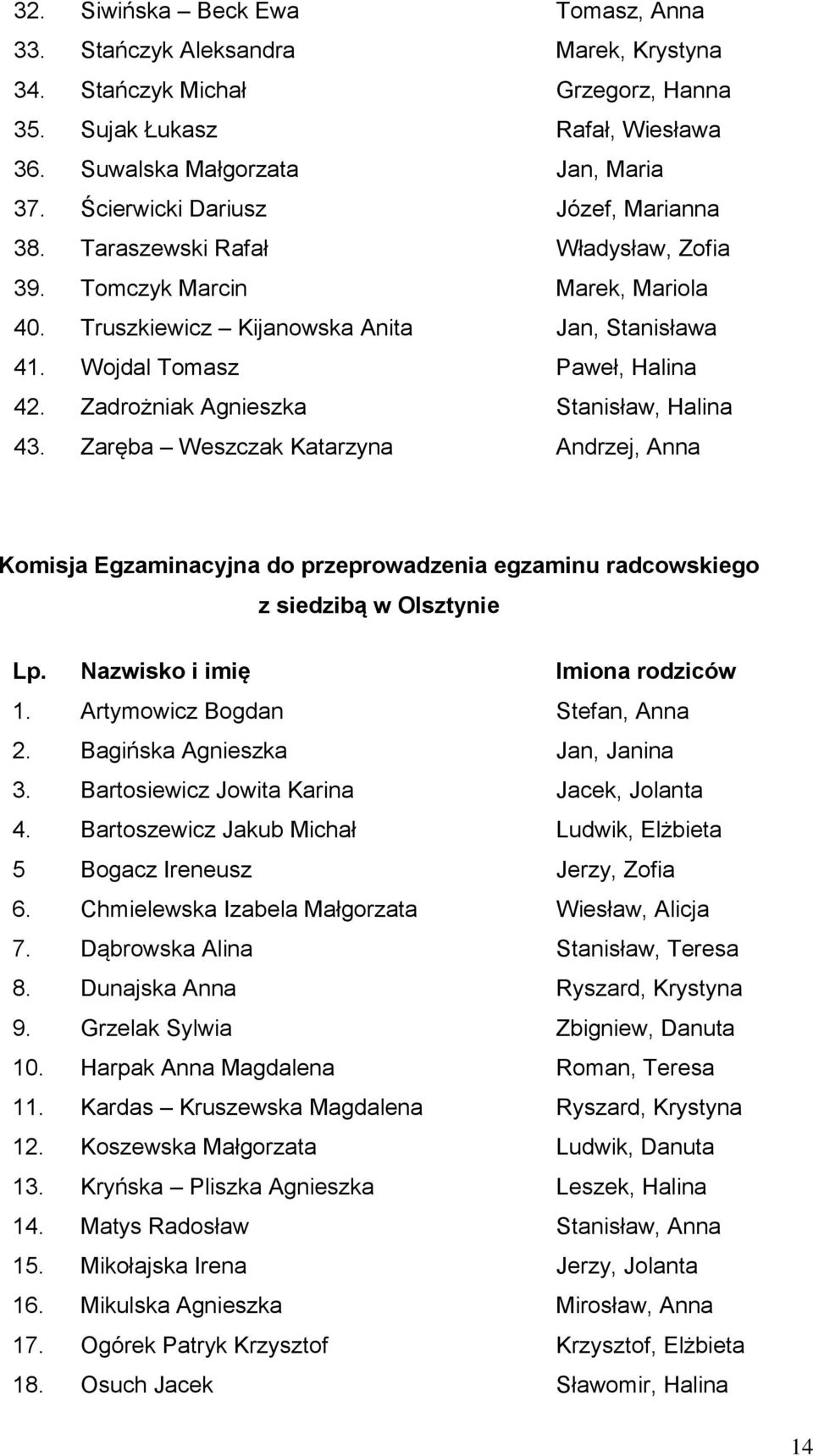 Zadrożniak Agnieszka Stanisław, Halina 43. Zaręba Weszczak Katarzyna Andrzej, Anna Komisja Egzaminacyjna do przeprowadzenia egzaminu radcowskiego z siedzibą w Olsztynie Lp.