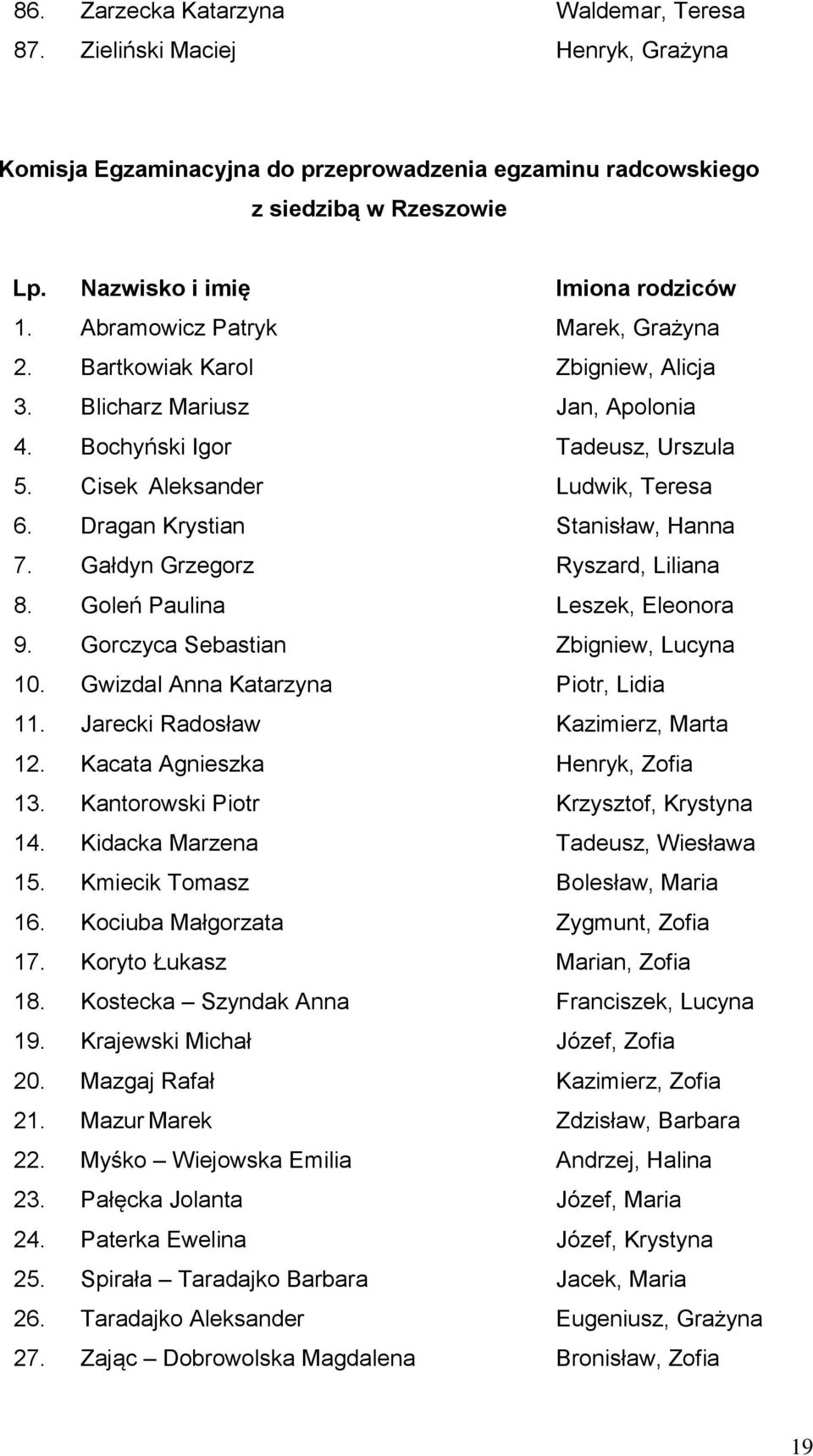 Cisek Aleksander Ludwik, Teresa 6. Dragan Krystian Stanisław, Hanna 7. Gałdyn Grzegorz Ryszard, Liliana 8. Goleń Paulina Leszek, Eleonora 9. Gorczyca Sebastian Zbigniew, Lucyna 10.