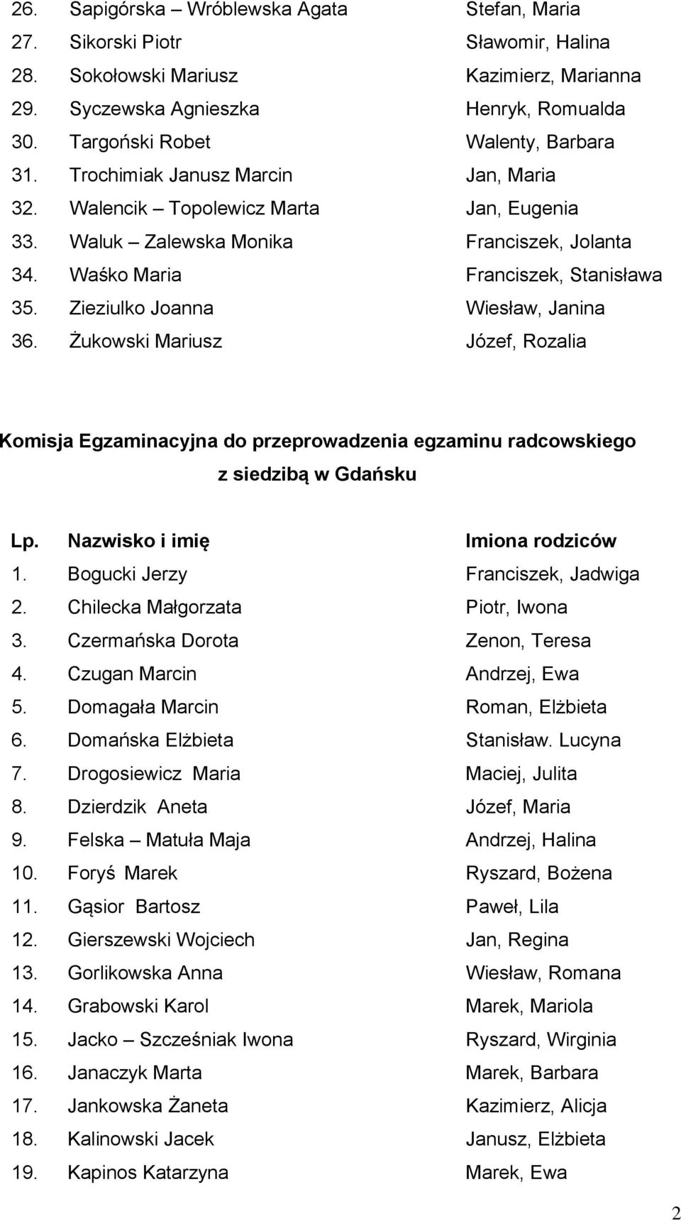 Waśko Maria Franciszek, Stanisława 35. Zieziulko Joanna Wiesław, Janina 36. Żukowski Mariusz Józef, Rozalia Komisja Egzaminacyjna do przeprowadzenia egzaminu radcowskiego z siedzibą w Gdańsku Lp.