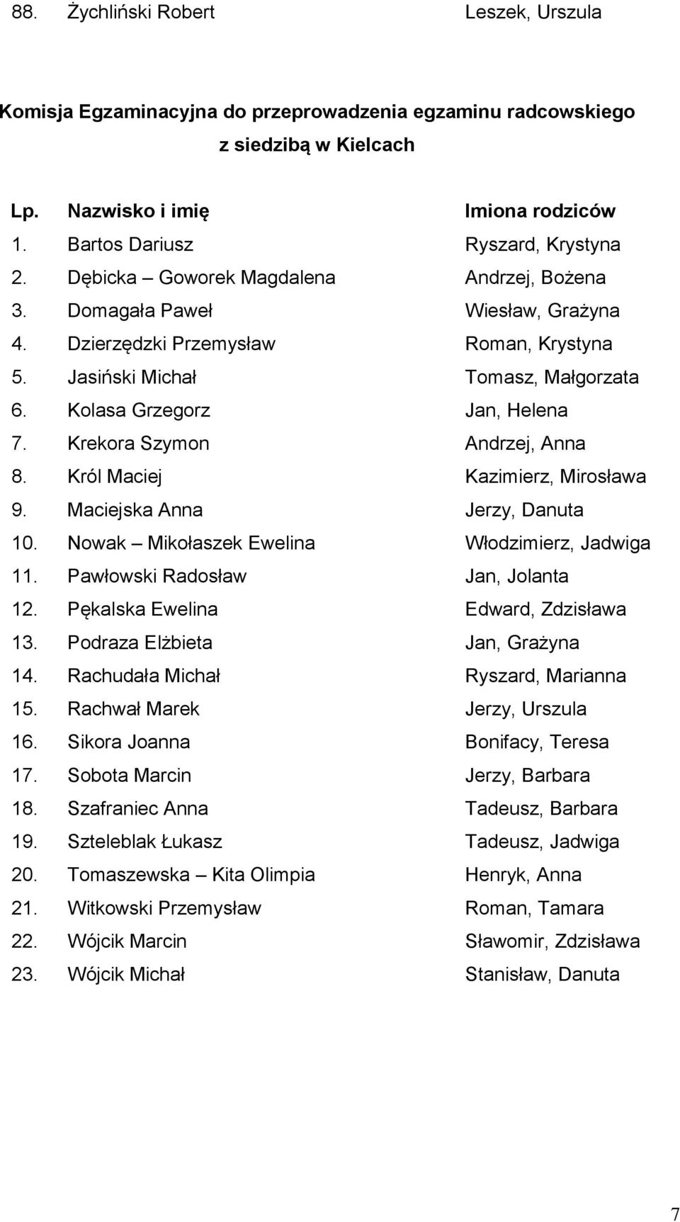 Krekora Szymon Andrzej, Anna 8. Król Maciej Kazimierz, Mirosława 9. Maciejska Anna Jerzy, Danuta 10. Nowak Mikołaszek Ewelina Włodzimierz, Jadwiga 11. Pawłowski Radosław Jan, Jolanta 12.