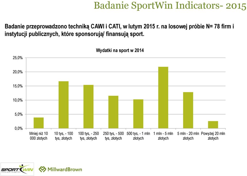 25,0% Wydatki na sport w 2014 20,0% 15,0% 10,0% 5,0% 0,0% Mniej niż 10 000 złotych 10 tys, - 100 tys, złotych