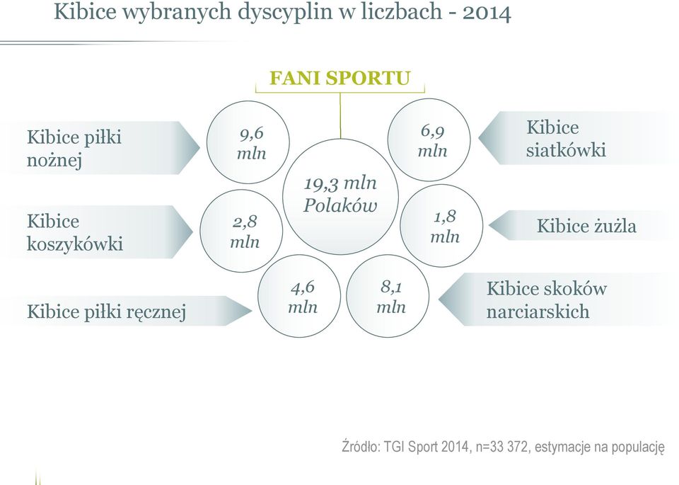 Kibice siatkówki Kibice żużla Kibice piłki ręcznej 4,6 mln 8,1 mln Kibice