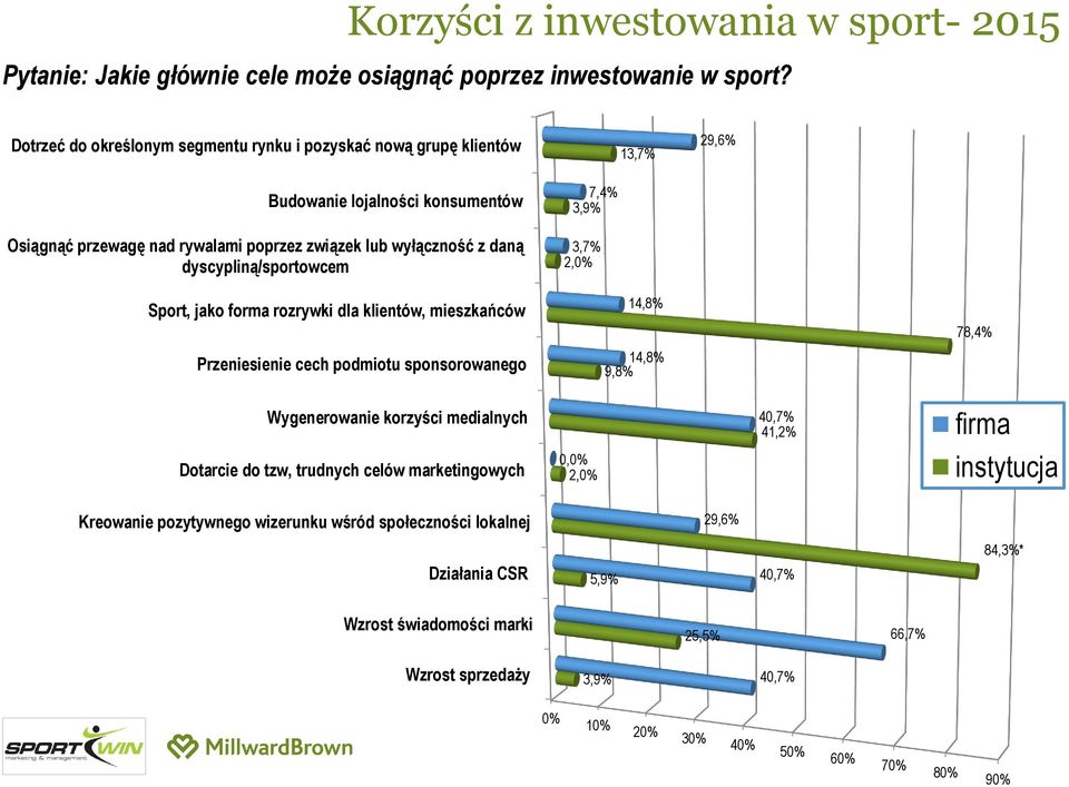 dyscypliną/sportowcem 3,7% 2,0% Sport, jako forma rozrywki dla klientów, mieszkańców 14,8% 78,4% Przeniesienie cech podmiotu sponsorowanego 14,8% 9,8% Wygenerowanie korzyści medialnych Dotarcie