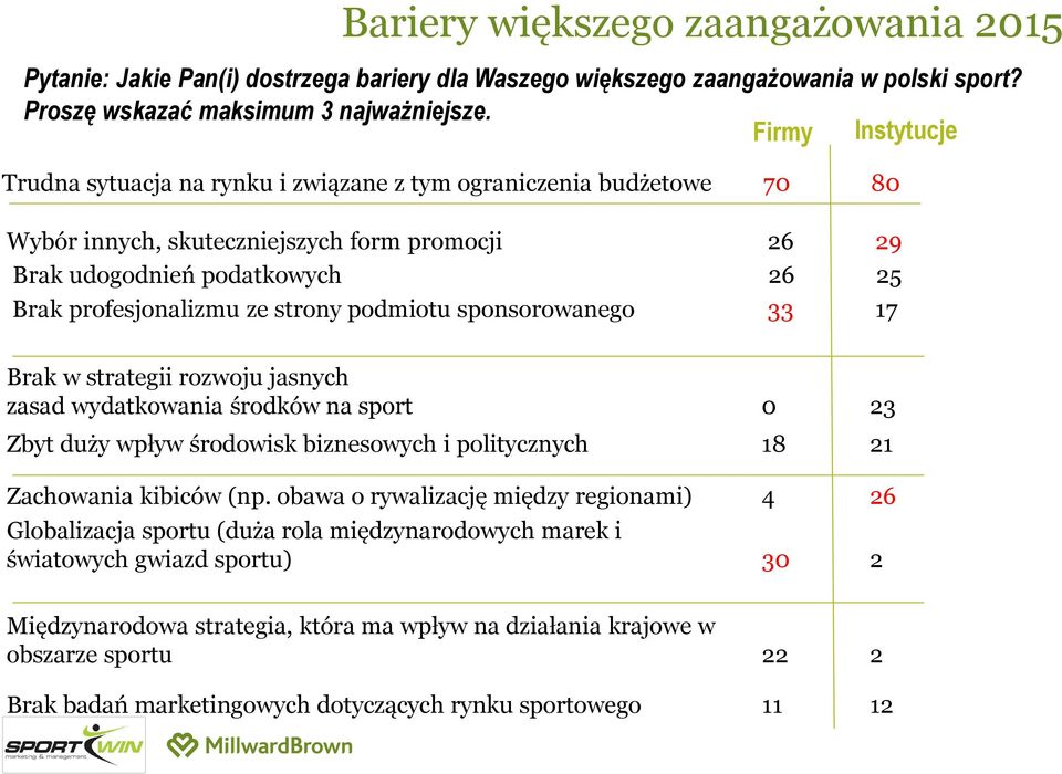 strony podmiotu sponsorowanego 33 17 Brak w strategii rozwoju jasnych zasad wydatkowania środków na sport 0 23 Zbyt duży wpływ środowisk biznesowych i politycznych 18 21 Zachowania kibiców (np.