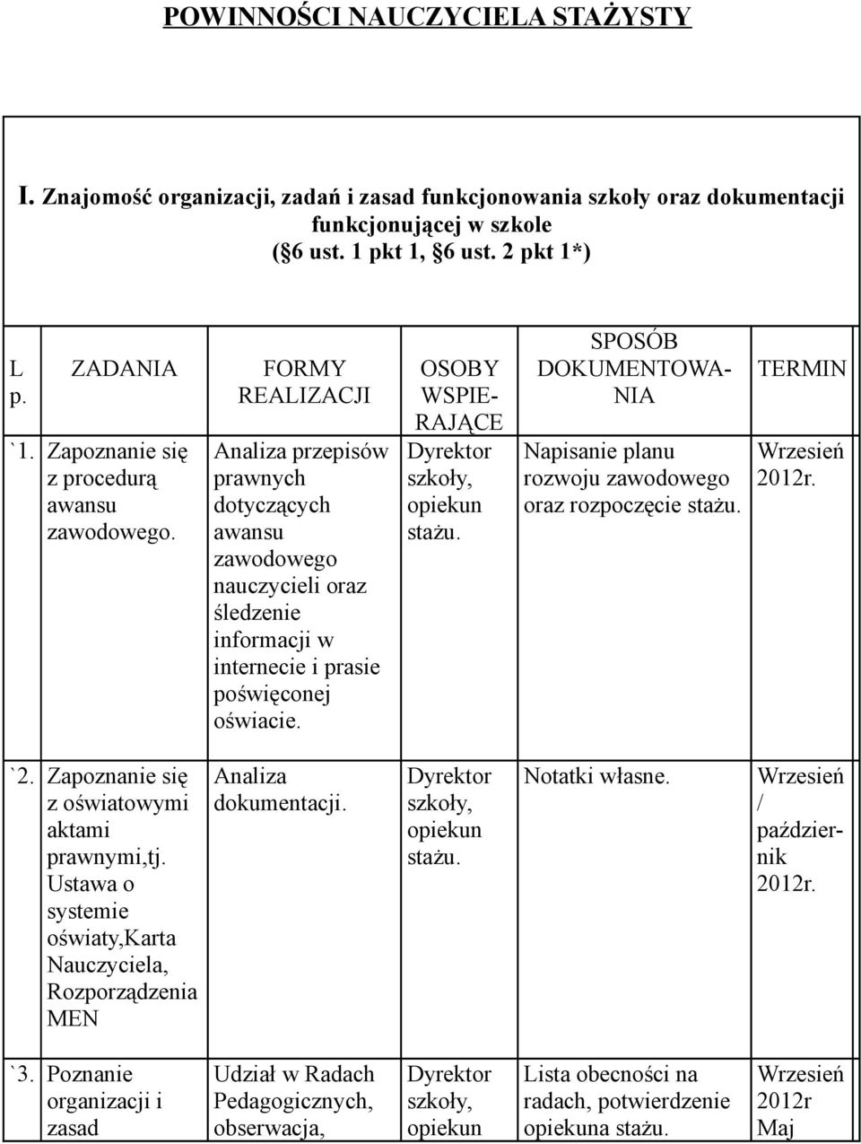 OSOBY WSPIE- RAJĄCE SPOSÓB DOKUMENTOWA- NIA pisanie planu zawodowego oraz rozpoczęcie TERMIN `2. Zapoznanie się z oświatowymi aktami prawnymi,tj.