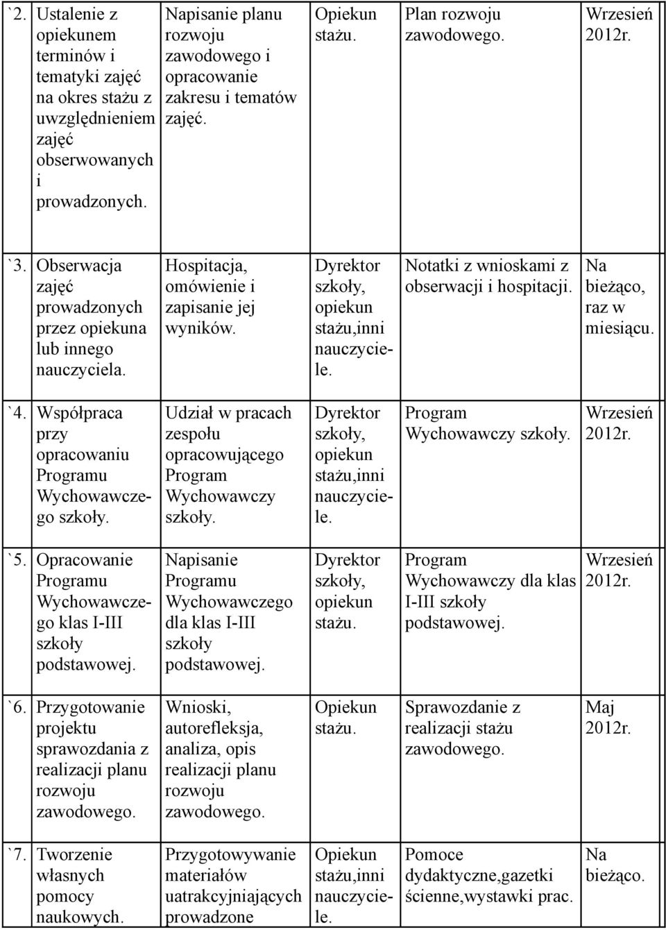 Współpraca przy opracowaniu Programu Wychowawczego Udział w pracach zespołu opracowującego Program Wychowawczy Program Wychowawczy `5. Opracowanie Programu Wychowawczego klas I-III szkoły podstawowej.