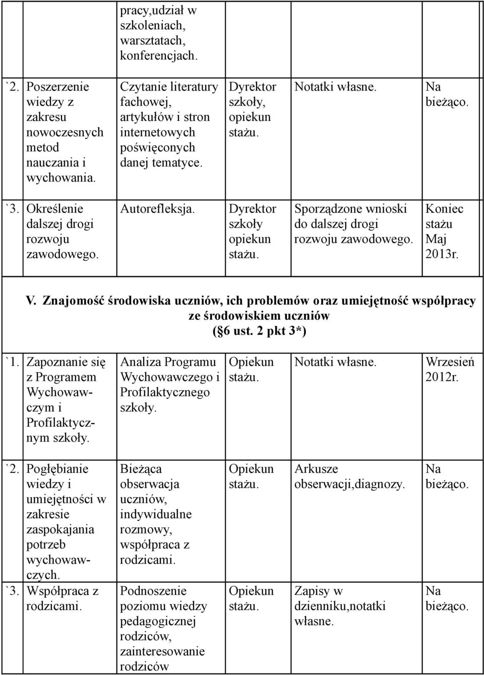 szkoły Sporządzone wnioski do dalszej drogi Koniec stażu Maj 2013r. V. Znajomość środowiska uczniów, ich problemów oraz umiejętność współpracy ze środowiskiem uczniów ( 6 ust. 2 pkt 3*) `1.