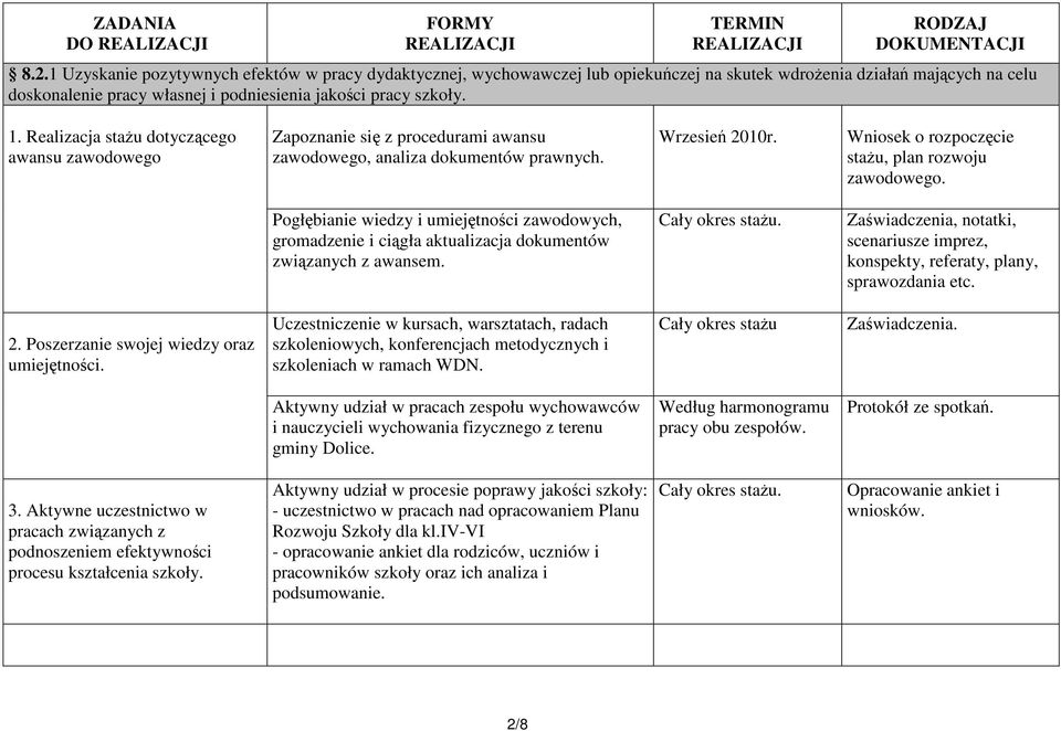 Realizacja stażu dotyczącego awansu zawodowego Zapoznanie się z procedurami awansu zawodowego, analiza dokumentów prawnych. Wrzesień 2010r. Wniosek o rozpoczęcie stażu, plan rozwoju zawodowego.