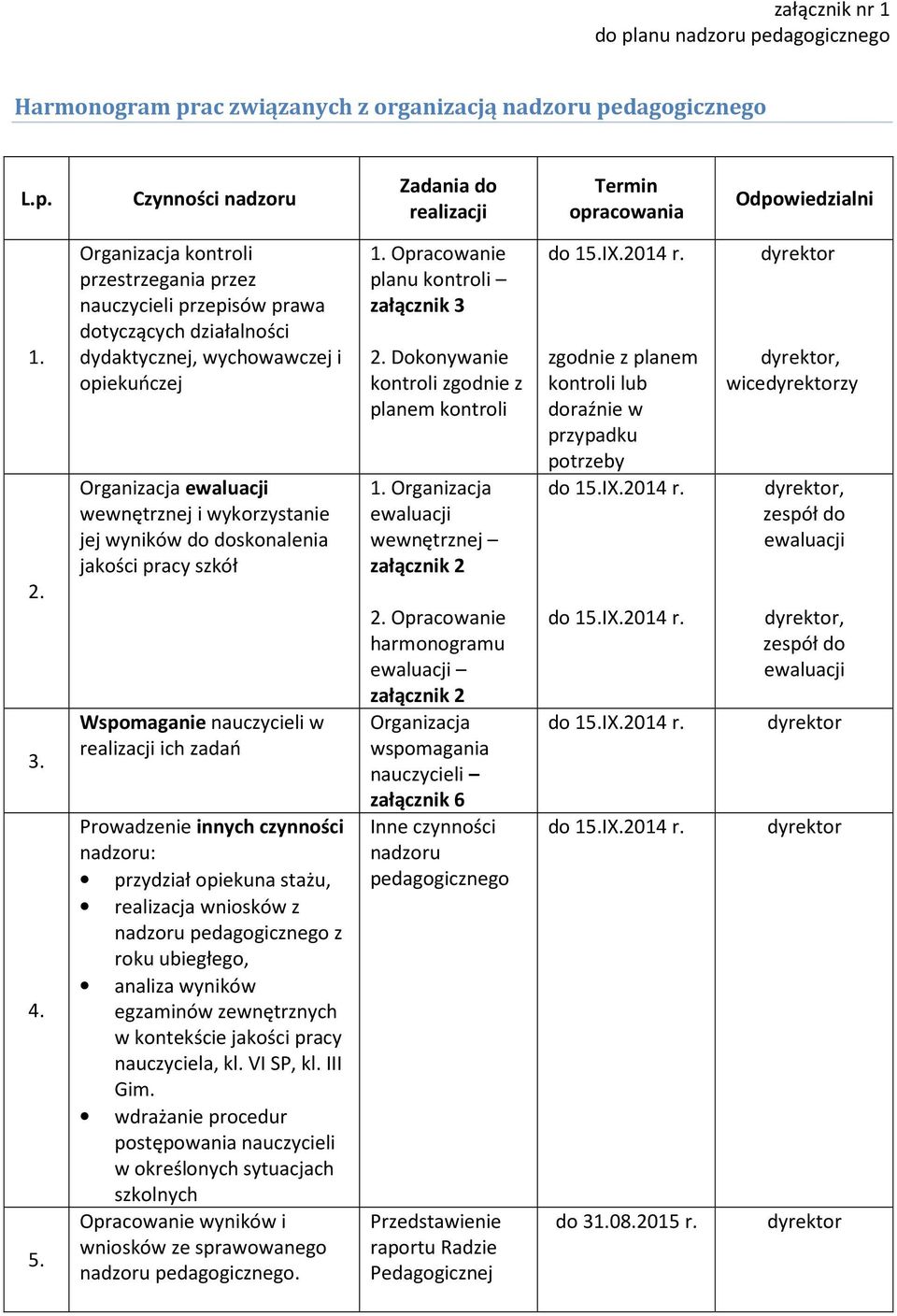 skonalenia jakości pracy szkół Wspomaganie nauczycieli w realizacji ich zadań Prowadzenie innych czynności nadzoru: przydział opiekuna stażu, realizacja wniosków z nadzoru pedagogicznego z roku