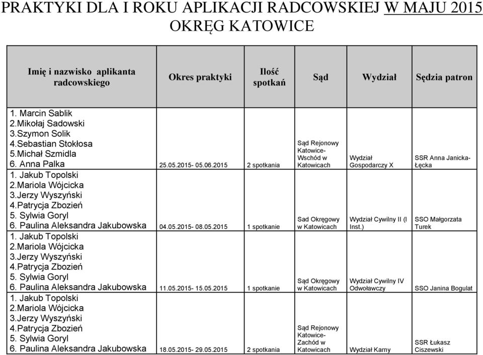 05.2015-15.05.2015 1 spotkanie 1. Jakub Topolski 2.Mariola Wójcicka 3.Jerzy Wyszyński 4.Patrycja Zbozień 5. Sylwia Goryl 6. Paulina Aleksandra Jakubowska 18.05.2015-29.05.2015 2 spotkania Sad Okręgowy Zachód w X Cywilny II (I Cywilny IV Karny SSR Anna Janicka- Łęcka SSO Małgorzata Turek SSO Janina Bogulat SSR Łukasz Ciszewski