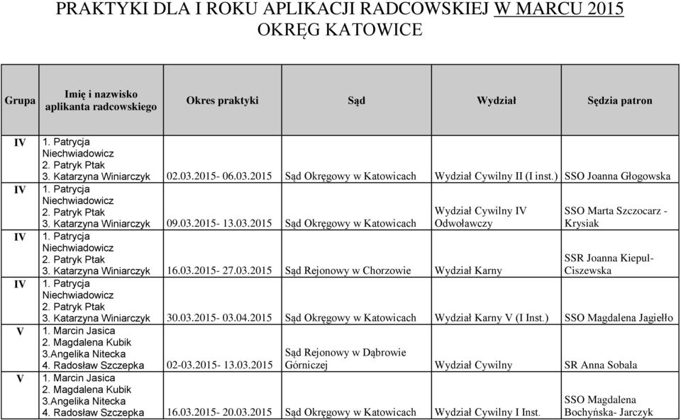 03.2015-27.03.2015 Sąd Rejonowy w Chorzowie Wydział Karny SSO Marta Szczocarz - Krysiak SSR Joanna Kiepul- Ciszewska 1. Patrycja Niechwiadowicz 2. Patryk Ptak 3. Katarzyna Winiarczyk 30.03.2015-03.04.