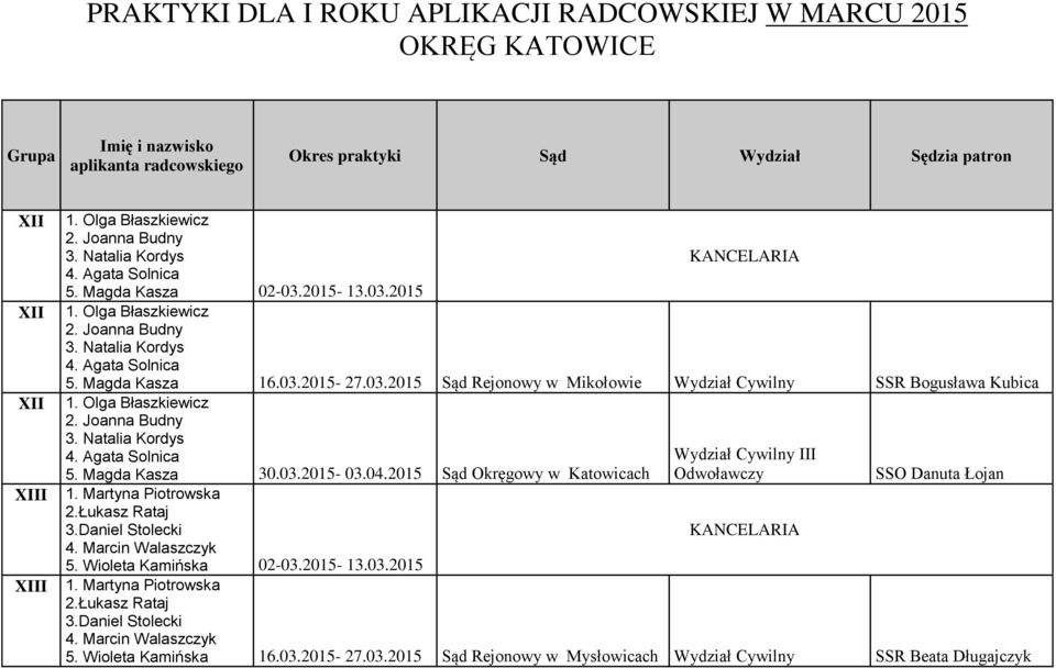 04.2015 Sąd Okręgowy w Katowicach SSO Danuta Łojan 1. Martyna Piotrowska 2.Łukasz Rataj 3.Daniel Stolecki 4. Marcin Walaszczyk 5. Wioleta Kamińska 02-03.2015-13.03.2015 1. Martyna Piotrowska 2.Łukasz Rataj 3.Daniel Stolecki 4. Marcin Walaszczyk 5. Wioleta Kamińska 16.