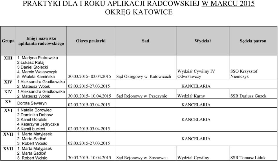 2015 Sąd Rejonowy w Pszczynie Wydział Karny SSR Dariusz Guzek XV Dorota Seweryn 02.03.2015-03.04.2015 XVI 1.Natalia Borowiec 2.Dominika Dobosz 3.Kamil Góralski 4.Katarzyna Jędryczka 5.