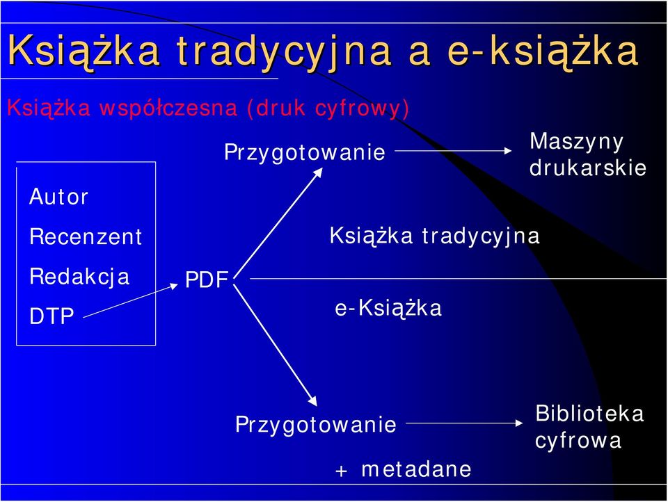 Przygotowanie Książka tradycyjna e-książka Maszyny