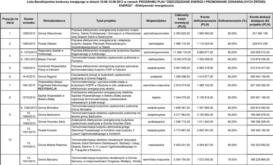 1383/2013 Powiat Oławski 3. 3. 1275/2013 Wnioskodawca Tytuł projektu Województwo Regionalny Szpital w Kołobrzegu 4.