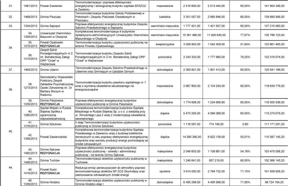 1465/2013 Gmina Udanin Termomodernizacja i poprawa efektwyności energetycznej i ekologicznej budynku szpitala SPZZOZ w Zwoleniu Termomodernizacja budynków Szkoły Podstawowej w Połoskach i Zespołu