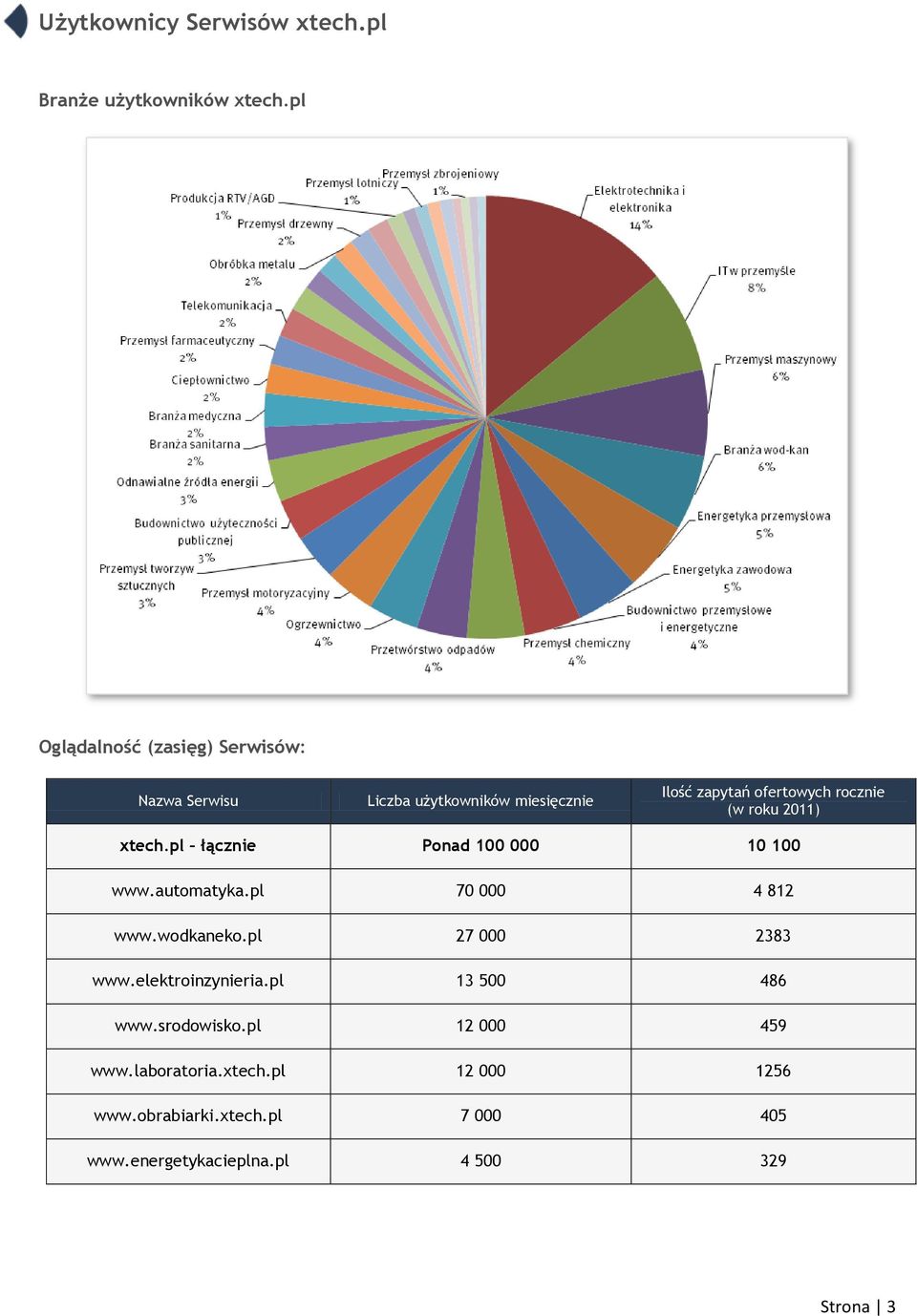 (w roku 2011) xtech.pl łącznie Ponad 100 000 10 100 www.automatyka.pl 70 000 4 812 www.wodkaneko.