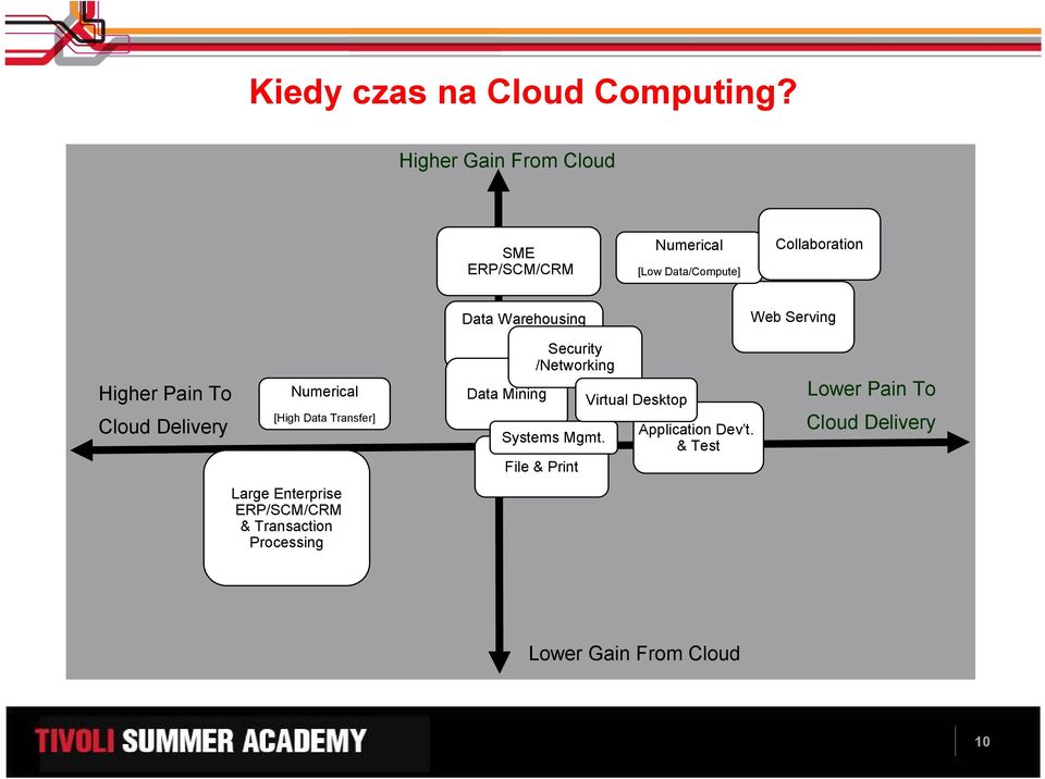 Serving Higher Pain To Cloud Delivery Numerical [High Data Transfer] Large Enterprise ERP/SCM/CRM &