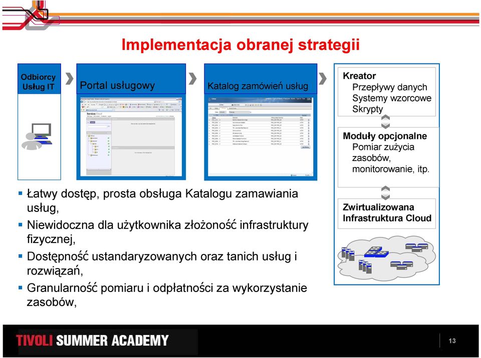 Łatwy dostęp, prosta obsługa Katalogu zamawiania usług, Niewidoczna dla uŝytkownika złoŝoność infrastruktury fizycznej,