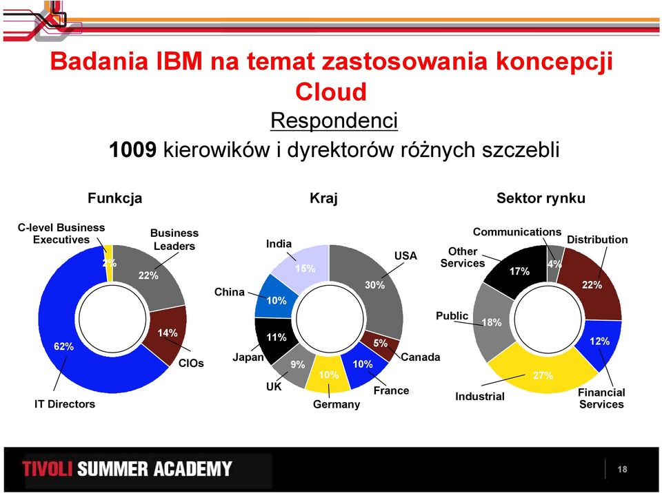 Leaders 14% CIOs China Japan India 10% 11% UK 15% 9% 10% Germany 10% 30% 5% USA France Canada