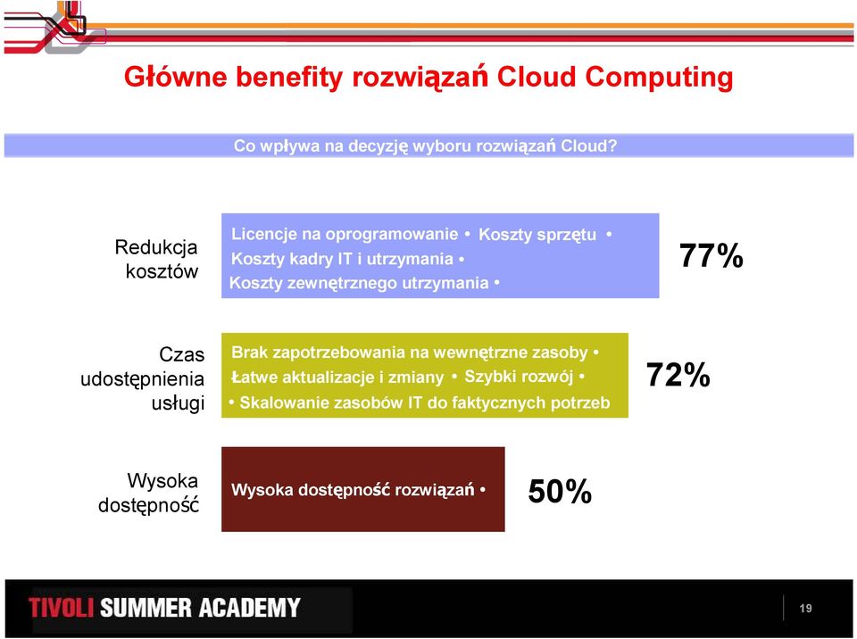 zewnętrznego utrzymania 77% Czas udostępnienia usługi Brak zapotrzebowania na wewnętrzne zasoby Łatwe