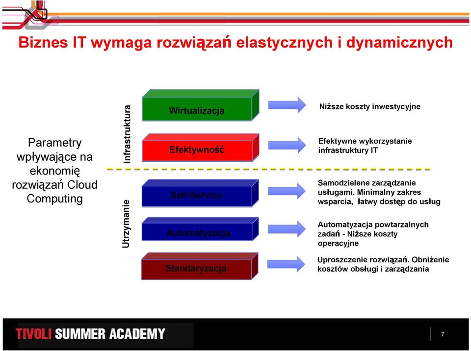 wykorzystanie infrastruktury IT Samodzielene zarządzanie usługami.