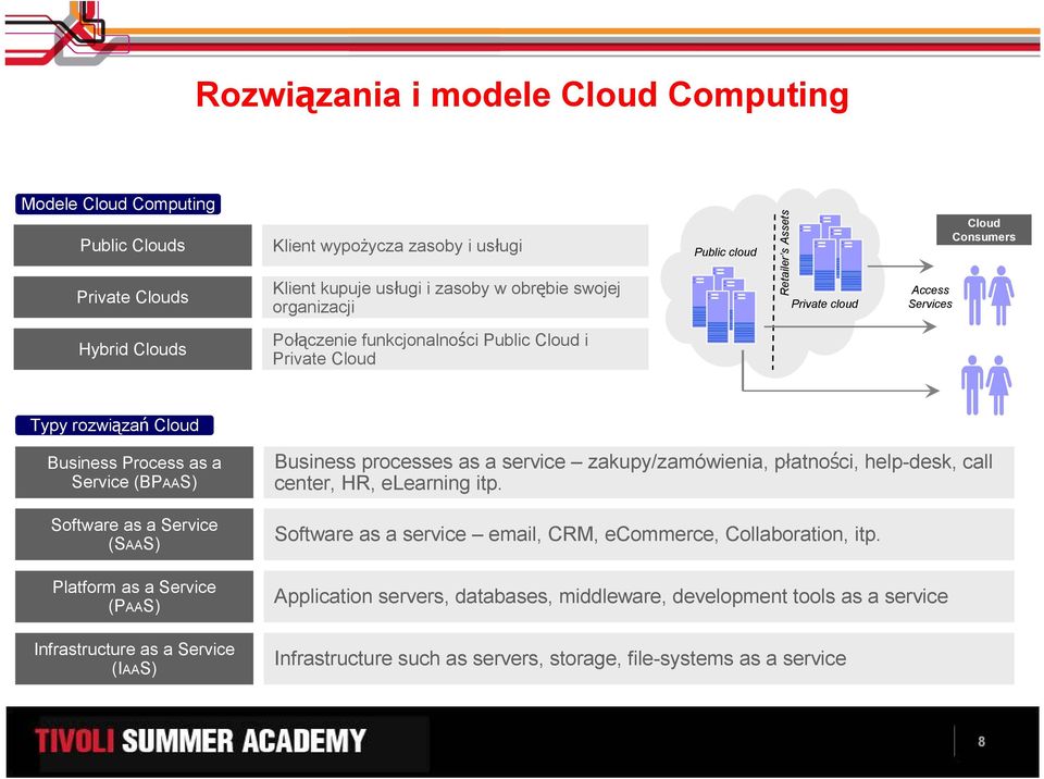 Software as a Service (SAAS) Platform as a Service (PAAS) Infrastructure as a Service (IAAS) Business processes as a service zakupy/zamówienia, płatności, help-desk, call center, HR, elearning itp.