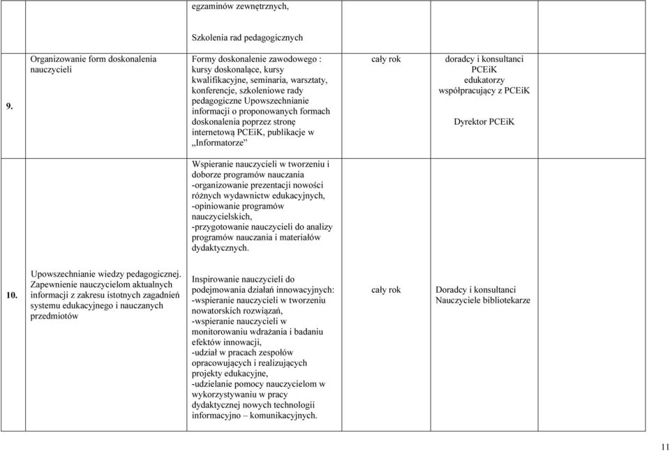 informacji o proponowanych formach doskonalenia poprzez stronę internetową PCEiK, publikacje w Informatorze cały rok doradcy i konsultanci PCEiK edukatorzy współpracujący z PCEiK Wspieranie