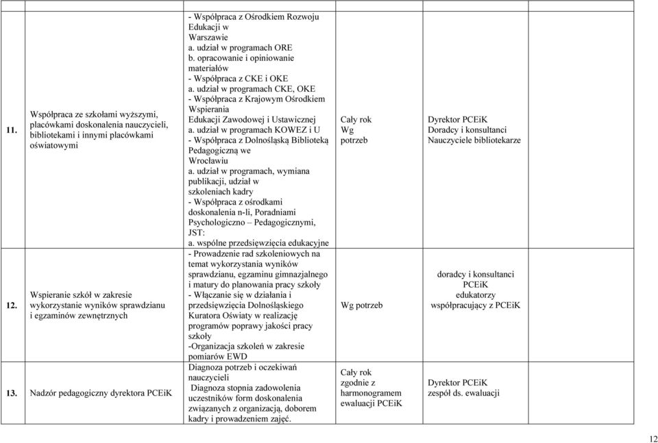 zewnętrznych 13. Nadzór pedagogiczny dyrektora PCEiK - Współpraca z Ośrodkiem Rozwoju Edukacji w Warszawie a. udział w programach ORE b.