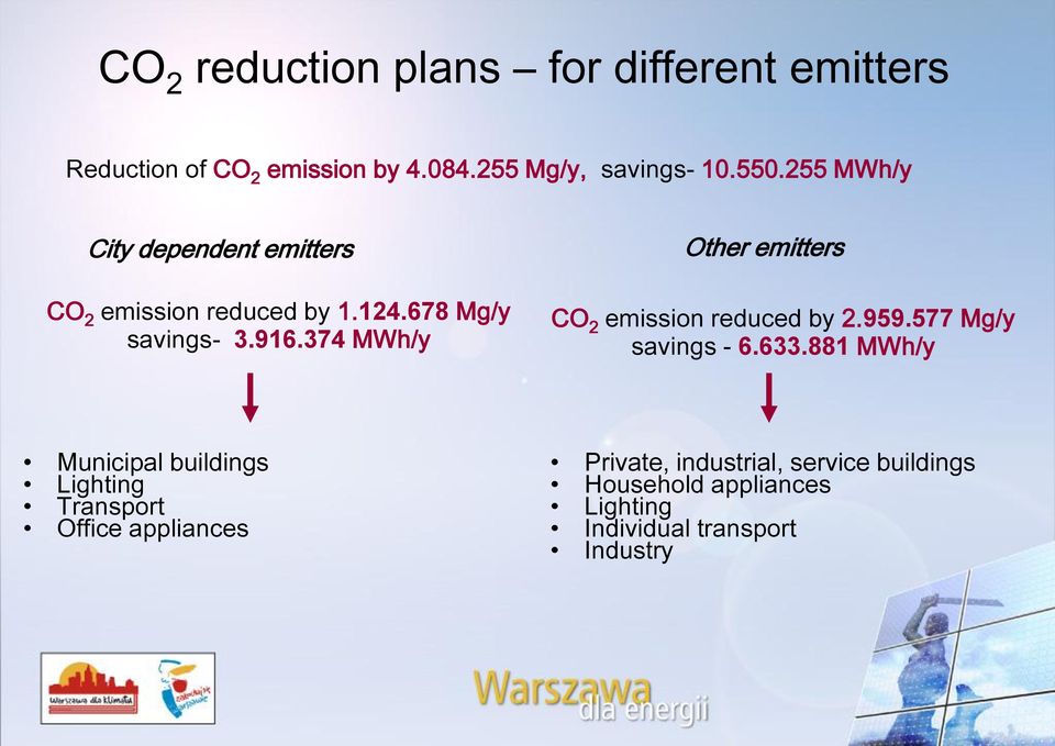 374 MWh/y Other emitters CO 2 emission reduced by 2.959.577 Mg/y savings - 6.633.