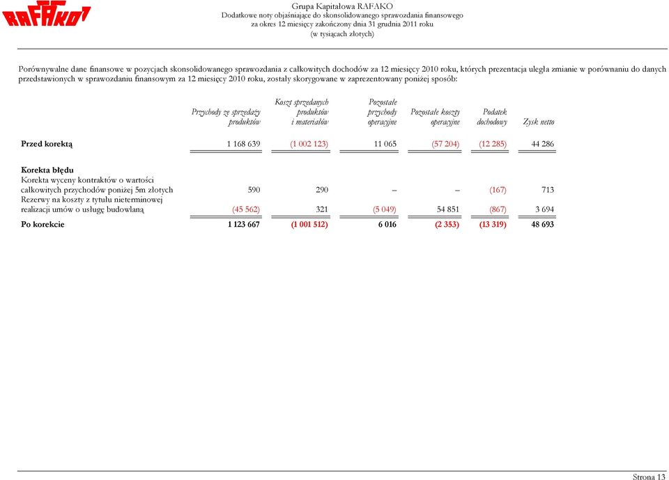 materiałów Pozostałe przychody operacyjne Pozostałe koszty operacyjne Podatek dochodowy Zysk netto Przed korektą 1 168 639 (1 002 123) 11 065 (57 204) (12 285) 44 286 Korekta błędu Korekta wyceny