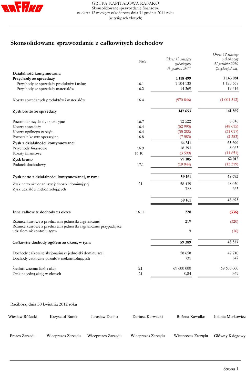 2 14 369 19 414 Koszty sprzedanych produktów i materiałów 16.4 (970 846) (1 001 512) Zysk brutto ze sprzedaży 147 653 141 569 Pozostałe przychody operacyjne 16.7 12 522 6 016 Koszty sprzedaży 16.