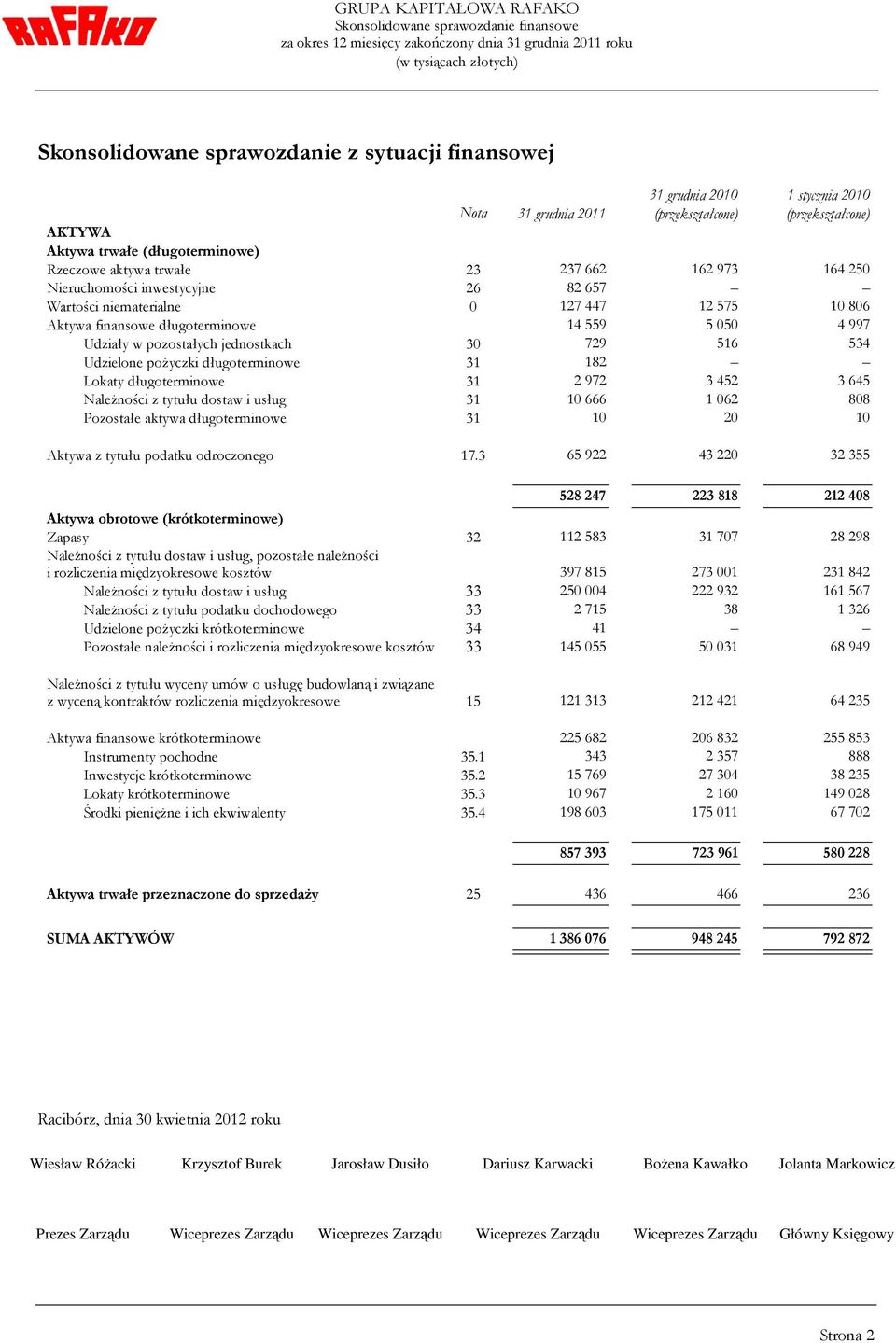997 Udziały w pozostałych jednostkach 30 729 516 534 Udzielone pożyczki długoterminowe 31 182 Lokaty długoterminowe 31 2 972 3 452 3 645 Należności z tytułu dostaw i usług 31 10 666 1 062 808