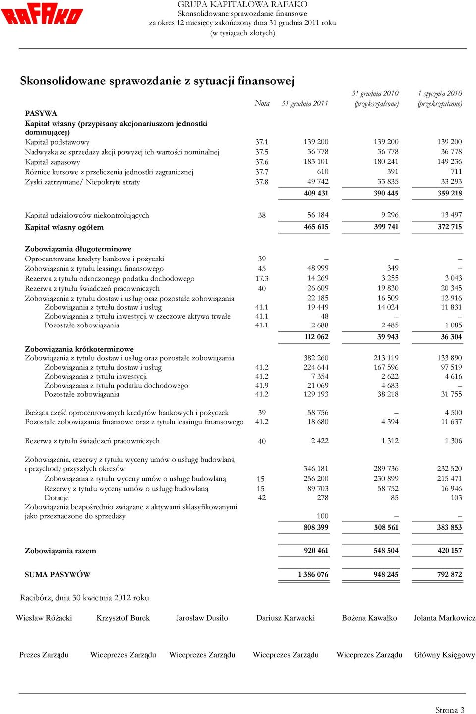 5 36 778 36 778 36 778 Kapitał zapasowy 37.6 183 101 180 241 149 236 Różnice kursowe z przeliczenia jednostki zagranicznej 37.7 610 391 711 Zyski zatrzymane/ Niepokryte straty 37.