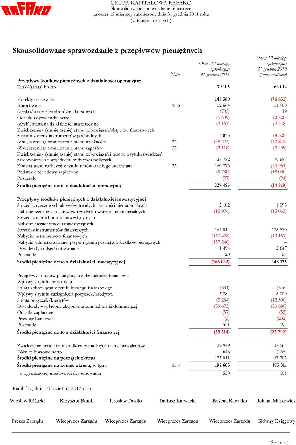 5 12 664 11 900 (Zyski)/straty z tytułu różnic kursowych (705) 19 Odsetki i dywidendy, netto (1 609) (2 320) (Zysk)/strata na działalności inwestycyjnej (2 163) (2 448) Zwiększenie/ (zmniejszenie)