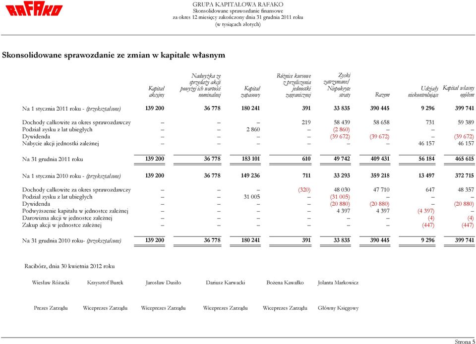 391 33 835 390 445 9 296 399 741 Dochody całkowite za okres sprawozdawczy 219 58 439 58 658 731 59 389 Podział zysku z lat ubiegłych 2 860 (2 860) Dywidenda (39 672) (39 672) (39 672) Nabycie akcji