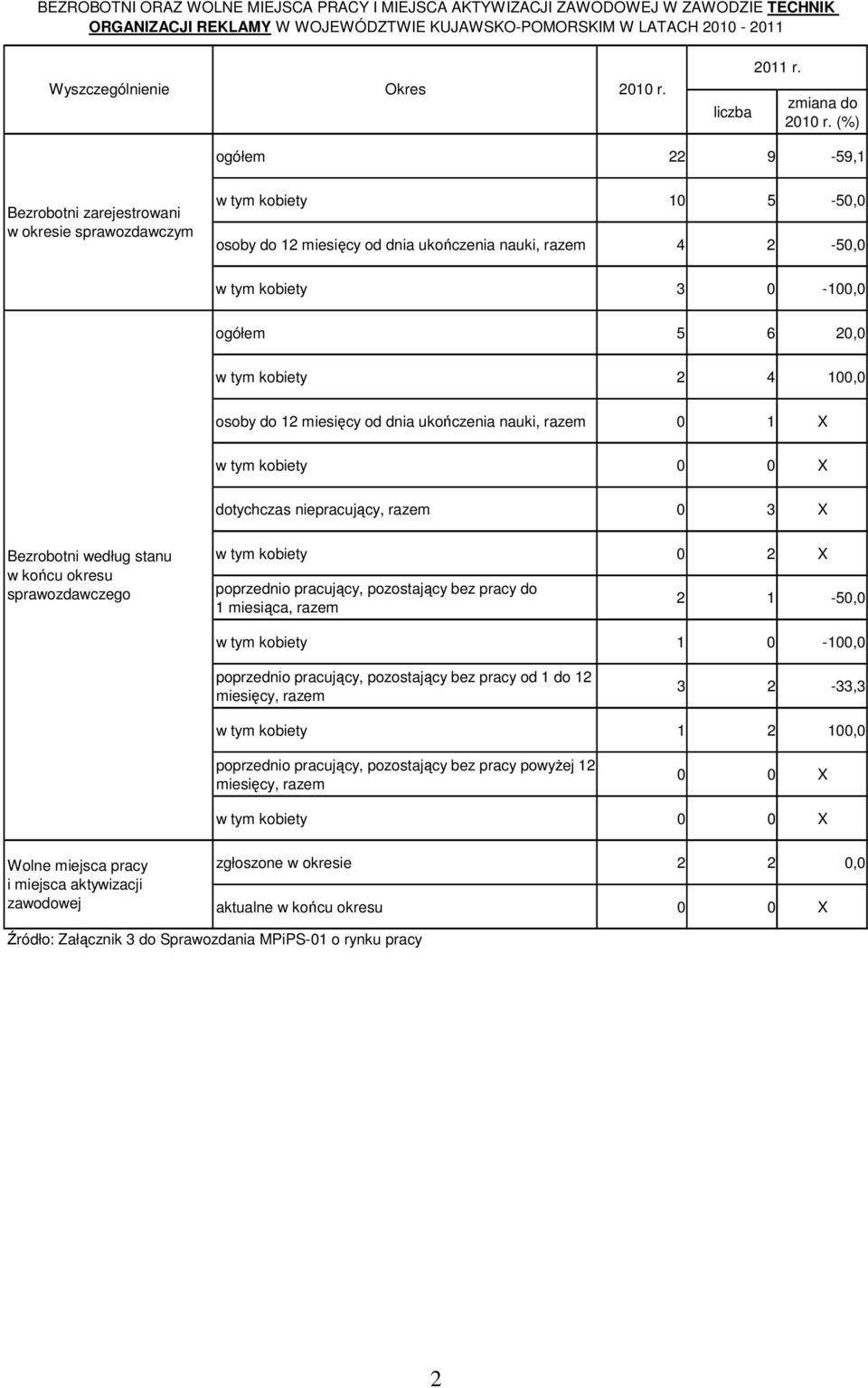 (%) ogółem 22 9-59,1 Bezrobotni zarejestrowani w okresie sprawozdawczym w tym kobiety 10 5-50,0 osoby do 12 miesięcy od dnia ukończenia nauki, razem 4 2-50,0 w tym kobiety 3 0-100,0 ogółem 5 6 20,0 w