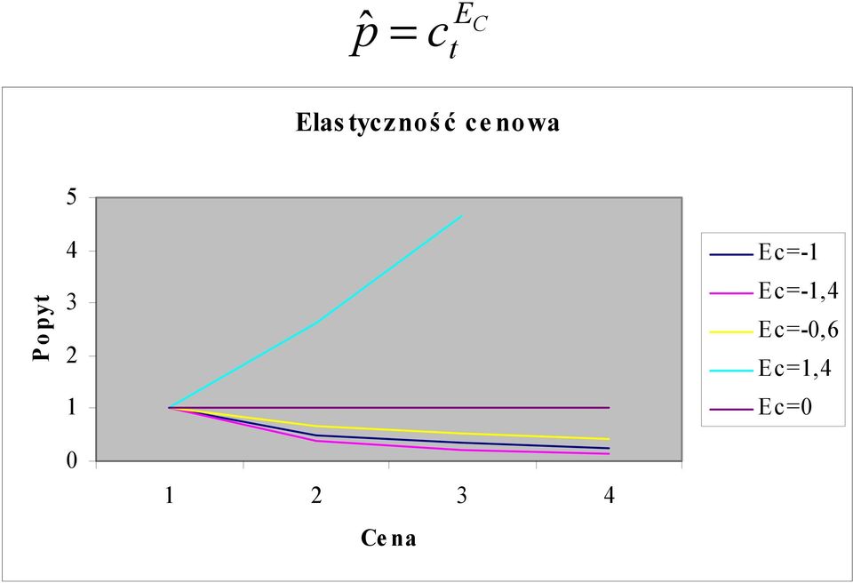 Popy 5 4 3 2 1 Ec=-1